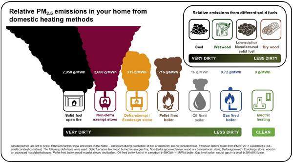 Particulate emissions inside your home from different heating methods
